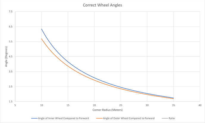 Correct Wheel Angles