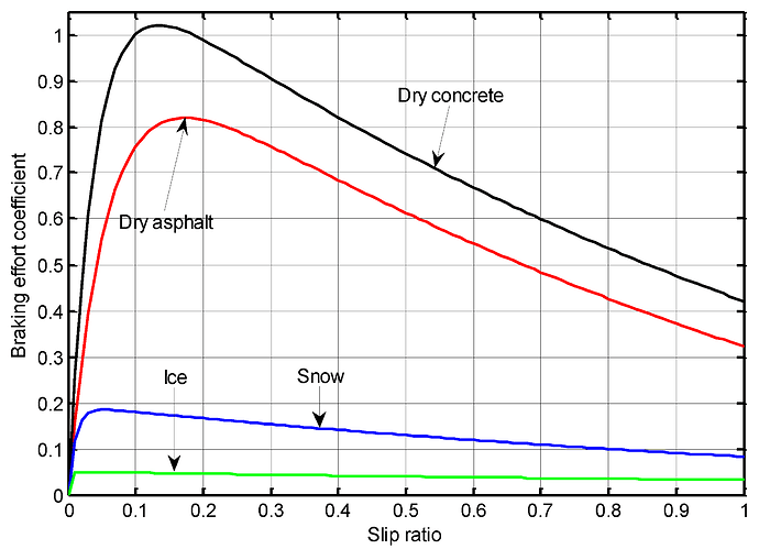 Image result for brake input graph