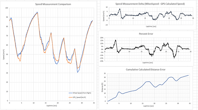 MyChron 5S vs Wheelspeed