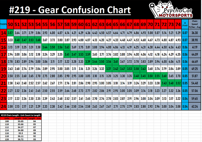 Kart Chart - 219 - CH