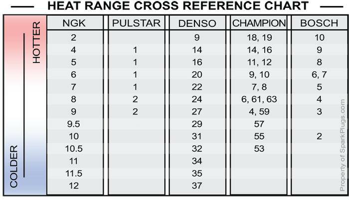 spark cross referance chart | Bob's 4