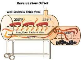 reverse flow barrel offset smoker